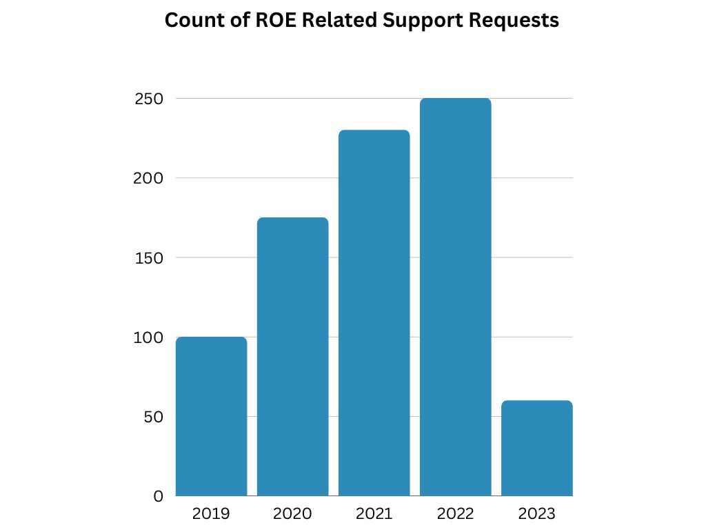 Count-of-ROE-Related-Support-Requests-Final