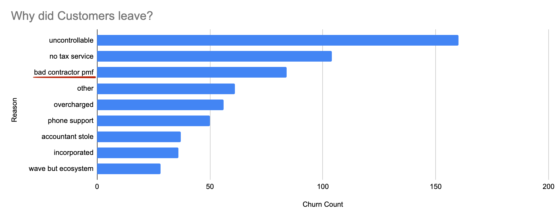 Top-10-reasons-why-customers-churned-in-2021-Jan-Sept